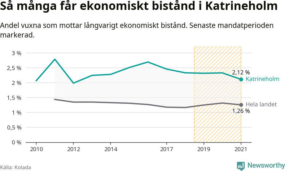 Graf: Andel vuxna som får långvarigt ekonomiskt bistånd i Katrineholms kommun